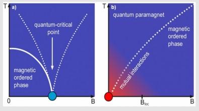 'Temperature T Versus External Magnetic Field B' Phase Diagrams