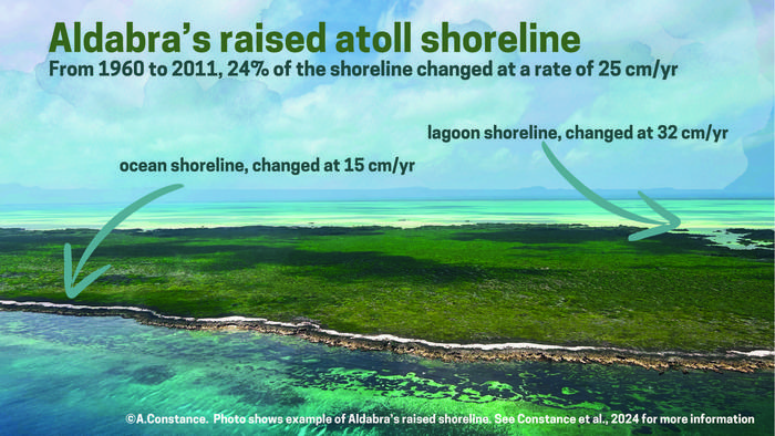 Aldabra raised atoll shoreline illustration