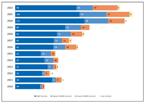 Research publications by country income and year