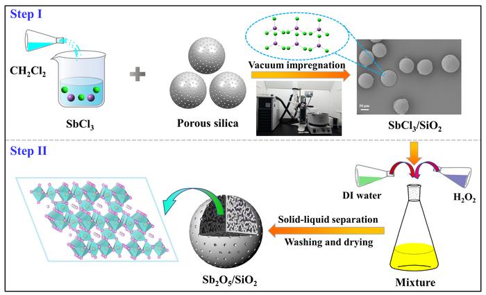 New Silica-Based Adsorbent Developed for Selective Separation of Radioactive Strontium from Acidic Medium