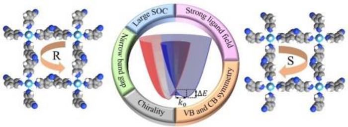 USTC Obtains Giant Rashba–Dresselhaus Spin Splitting in 2D Chiral Metal-organic Frameworks