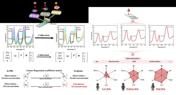 Gradient test results and clinical risk assessment of the EM sensor.