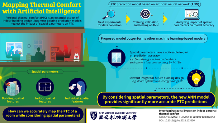 Mapping Thermal Comfort with Artificial Intelligence