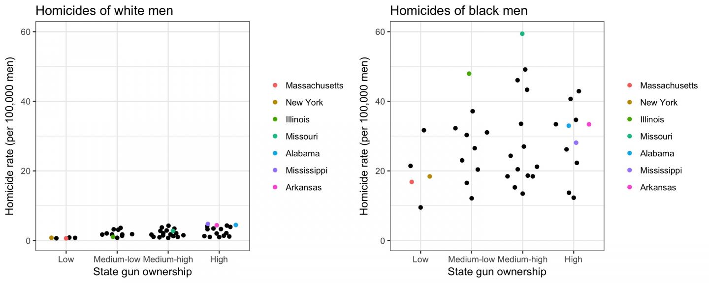 Homicide Rates of White and Black Men