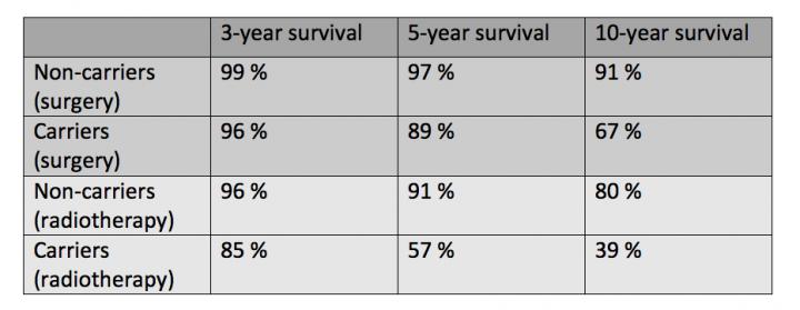 Metasis-Free Survival Rates and BRCA