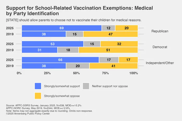 Support for school-related vaccine exemptions by party: Medical