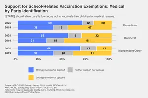 Support for school-related vaccine exemptions by party: Medical