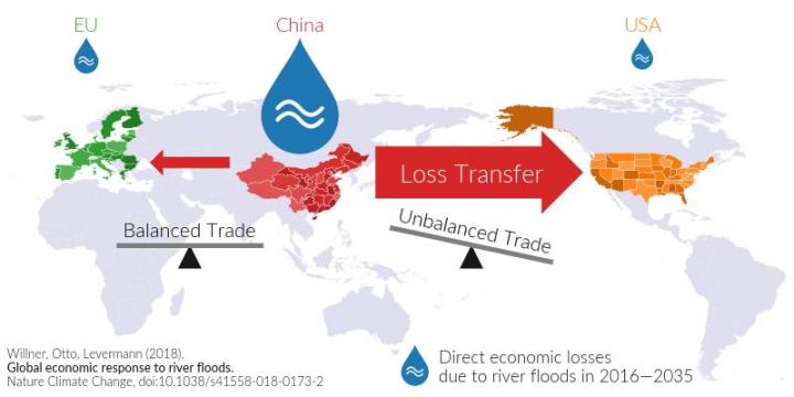 Transfer of Economic Flood Losses to Other Countries
