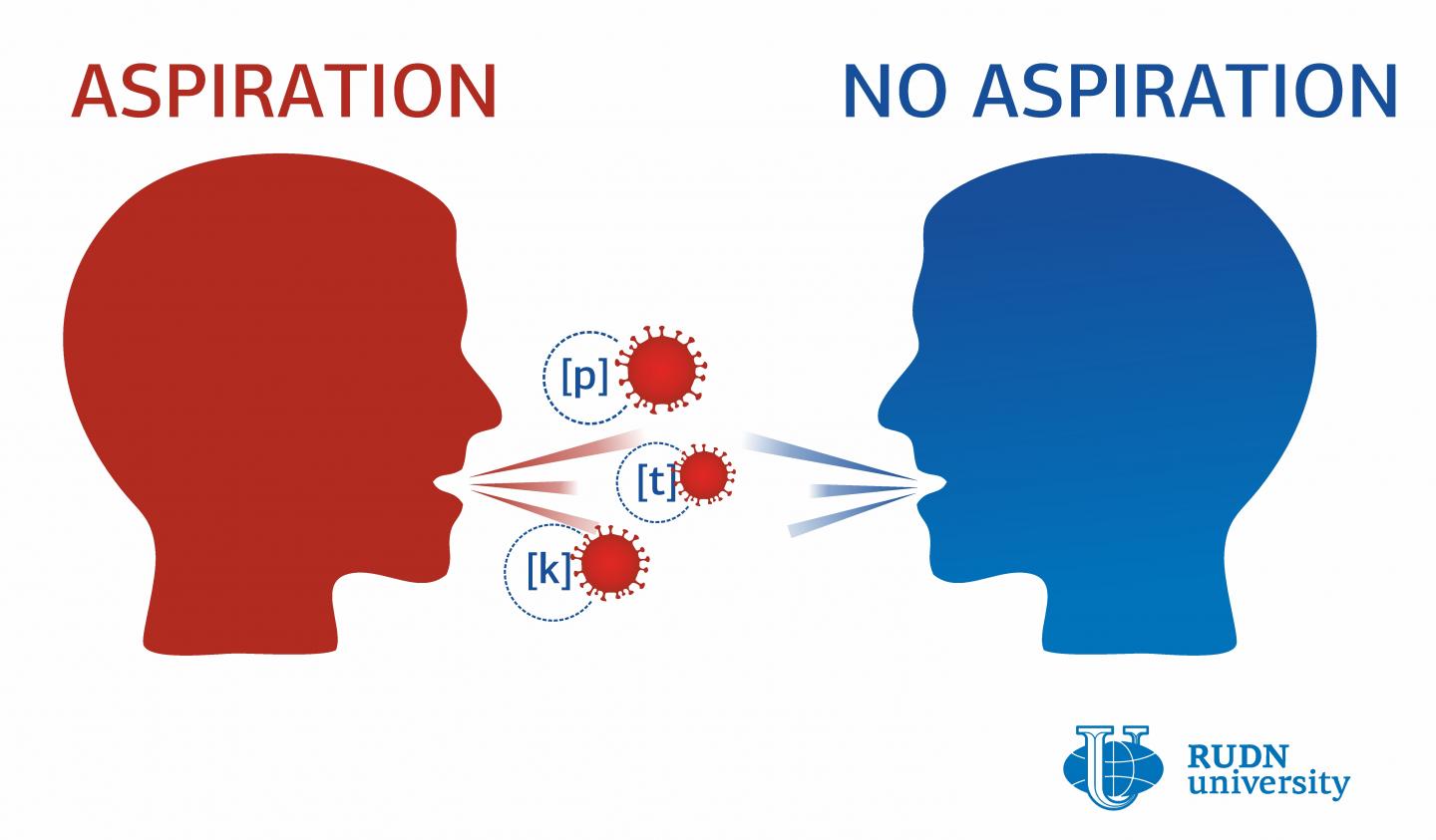 Aspirated Consonants May Promote the Spread of COVID-19, RUDN University Linguist Says