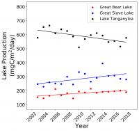 Lake Productivity Trends