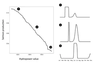 Optimal flow regimes in the non-dominated set of solutions.