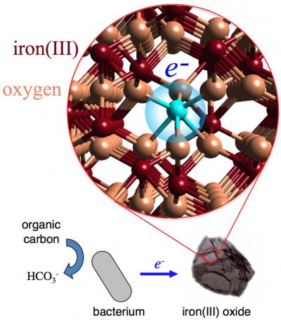 Iron Oxide Electron Hopping