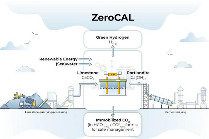 ZeroCAL process