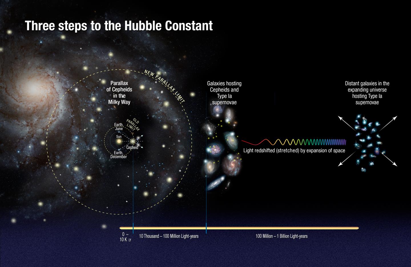 Three Steps to Hubble Constant (Artist's Illustration)
