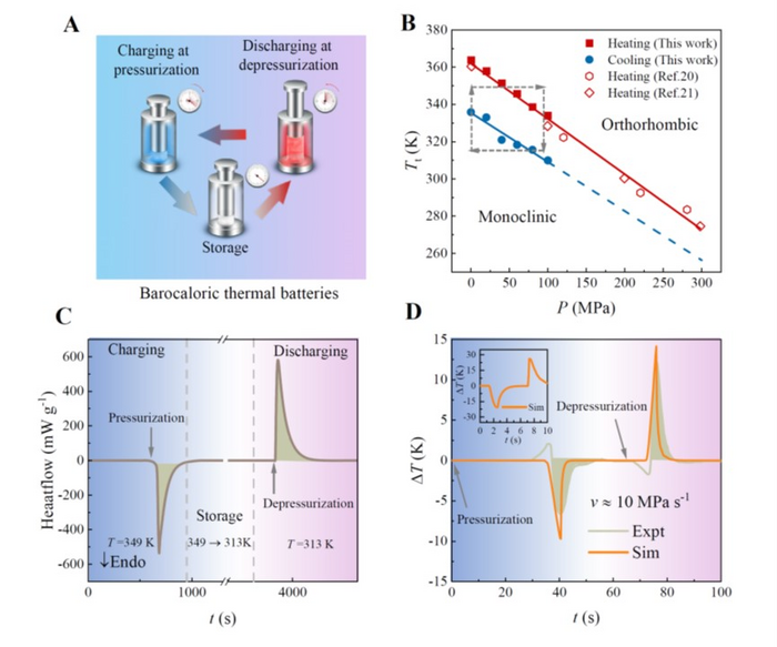 Barocaloric thermal batteries: Concept and realization.