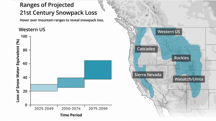 Ranges of Projected 21st Century Snowpack Loss