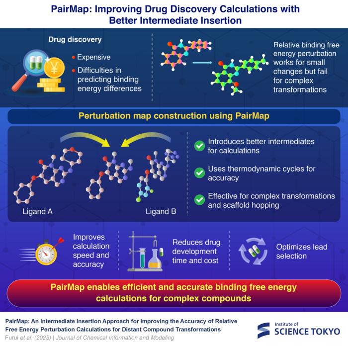 PairMap: Improving Drug Discovery Calculations with Better Intermediate Insertion