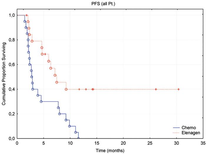 Progression-free survival of enrolled patients