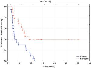 Progression-free survival of enrolled patients