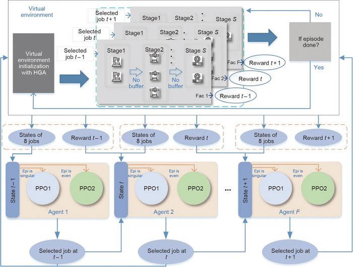 Multi-agent training framework.