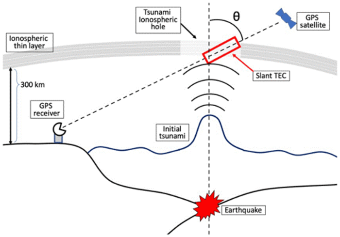 Graphic illustrating concept of detecting tsunamis using GPS satellites