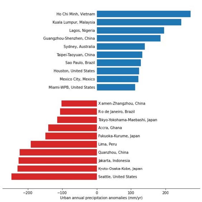 Urban rainfall cities list