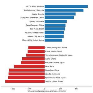 Urban rainfall cities list