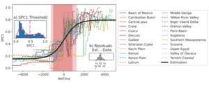 Complexity development of societies