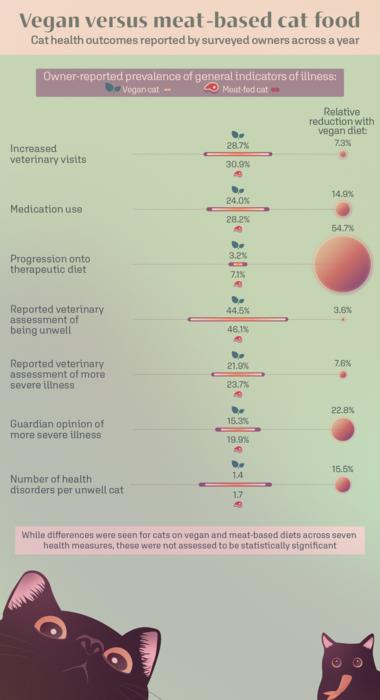 Vegan versus meat-based cat food: Guardian-reported health outcomes in 1,369 cats, after controlling for feline demographic factors