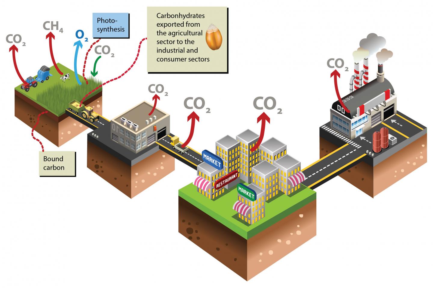 Agricultural Climate vs Other Sectors