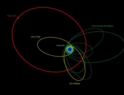 New Extreme Solar System Objects Found