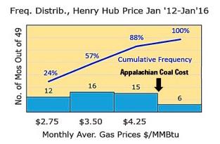 Shale Gas Outcompetes Coal