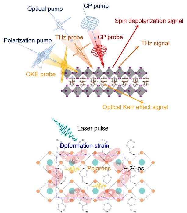 Small Polaron Formation