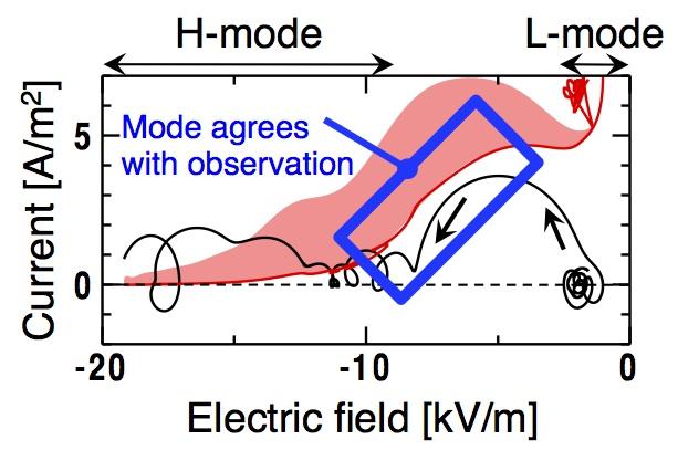 Dependence of the Electric Current upon the Radial Direction Electric Current