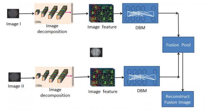 Model of image fusion based on deep learning