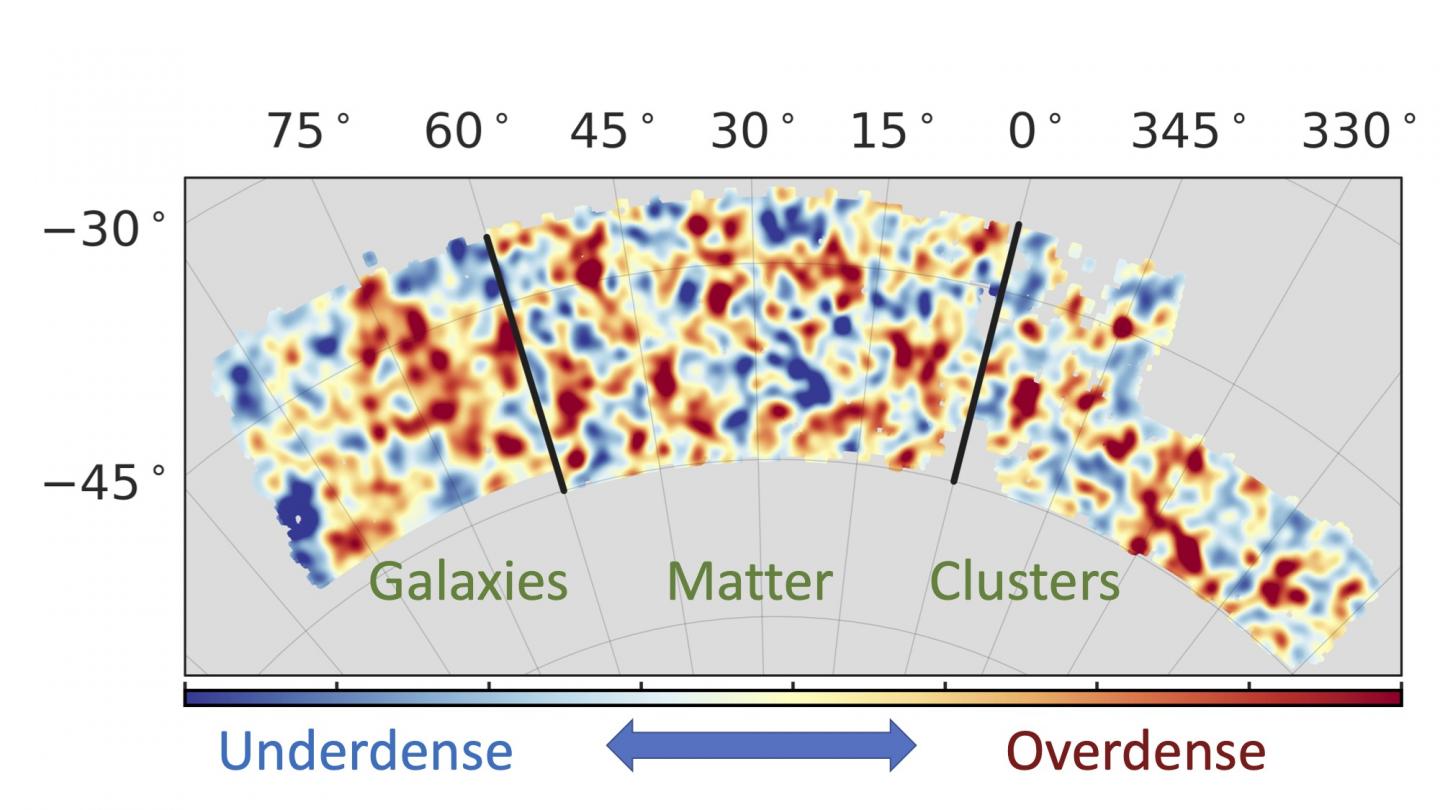 An analysis combines three key factors for understanding dark energy and dark matter