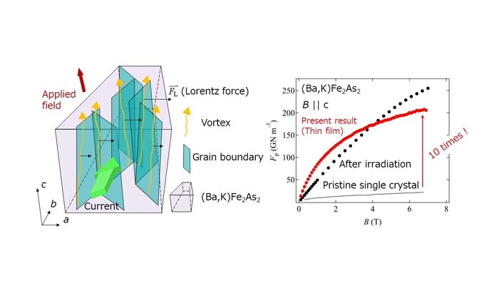 How vortices are pinned by low-angle grain boundaries in a (Ba,K)Fe2As2 superconductor