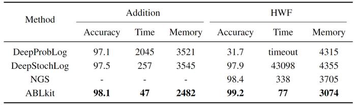 Performance comparison of different methods