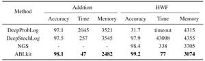 Performance comparison of different methods