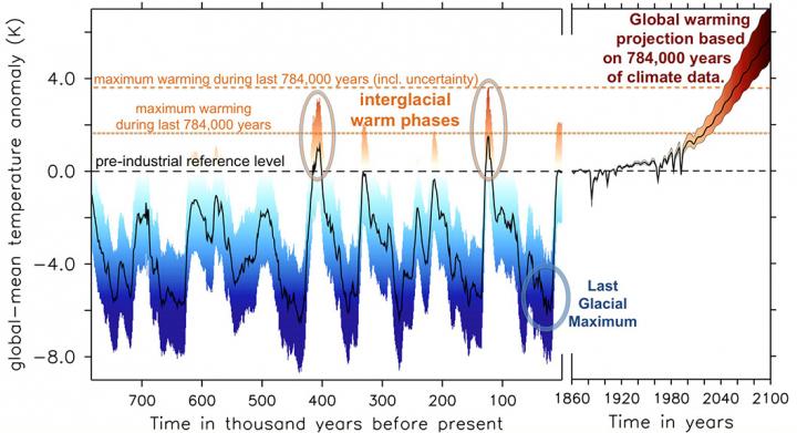Change in Global Temperature During Past 700,000 Years