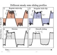 Steady-State Sliding Profiles Illustrate the Different Types of Friction