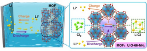 Metal-organic frameworks for nanoconfinement of chlorine in rechargeable lithium-chlorine batteries