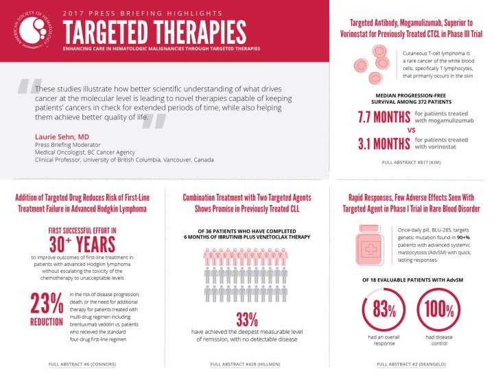 Enhancing Care in Hematologic Malignancies through Targeted Therapies