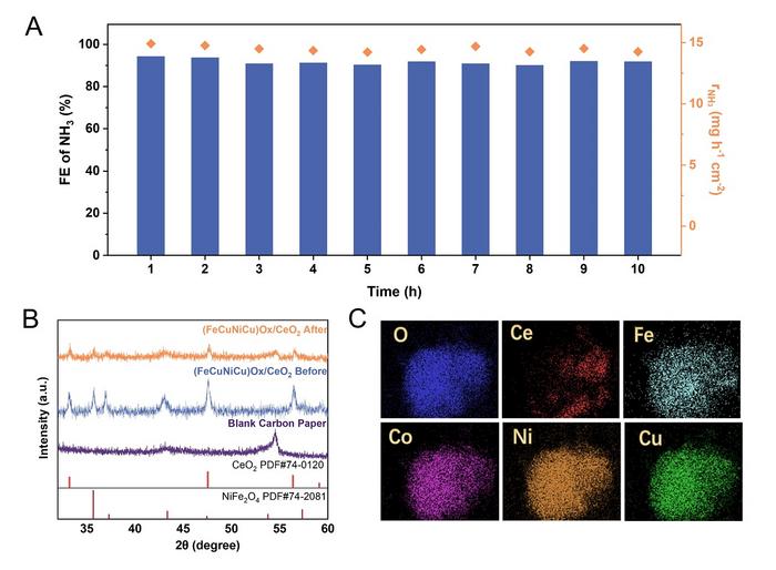 Stability of the (FeCoNiCu)Ox/CeO2 electrocatalyst. (A) FENH3 and rNH3  during 10 h of electrocatalysis at 200 mA cm−2. (B) XRD patterns and (C) EDS elemental mapping before and after 10 h of electrocatalysis.