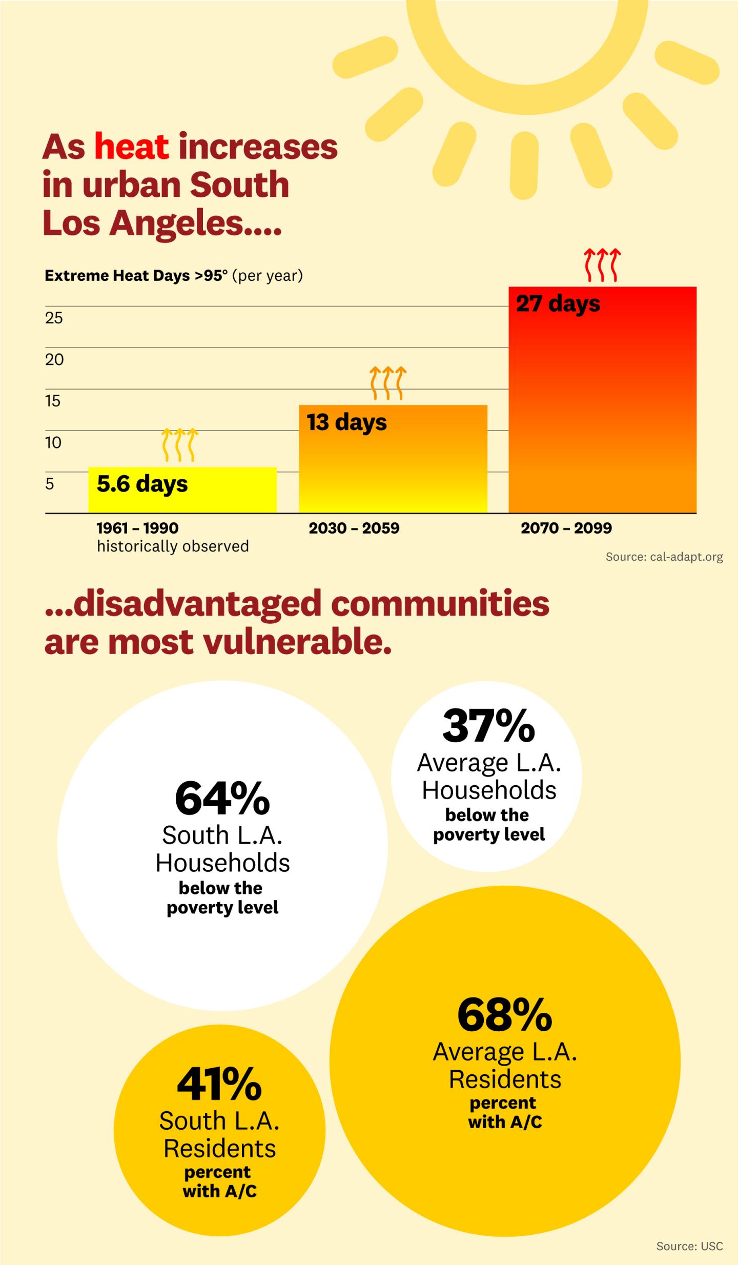 Urban heat waves imperil L.A.'s most vulnerable communities