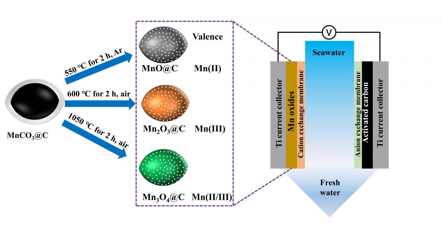 High-capacity Pseudocapacitive Electrodes by Valence Engineering Developed for Desalination