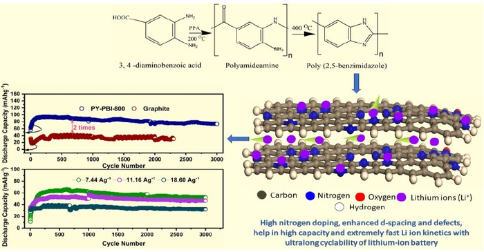Figure 2. A highly promising anode material for lithium-ion batteries.