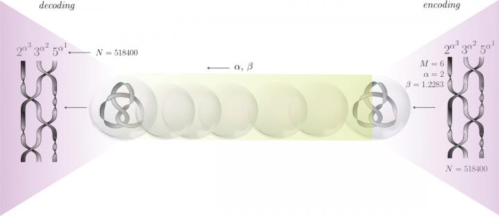 Encryption scheme of a framed braid within a framed knot.