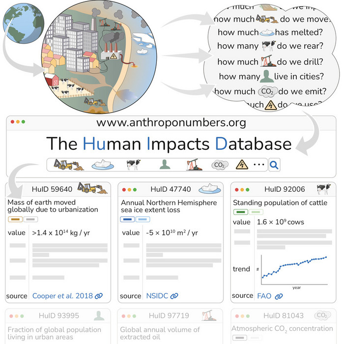 The Human Impacts Database