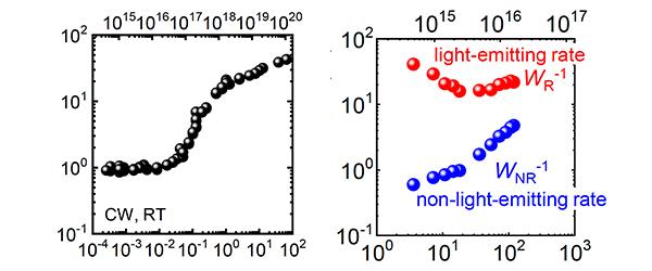 To Accelerate or Decelerate in the Light-emitting Process of Zinc-Oxide Crystals